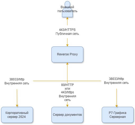Настройка Reverse proxy/Proxy для Корпоративного портала 2024