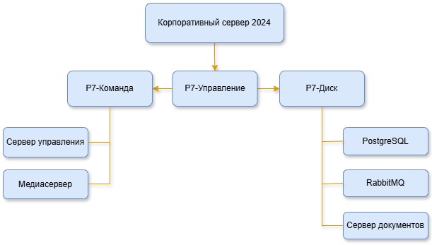 Интеграция Корпоративный сервер 2024 с Р7 Команда