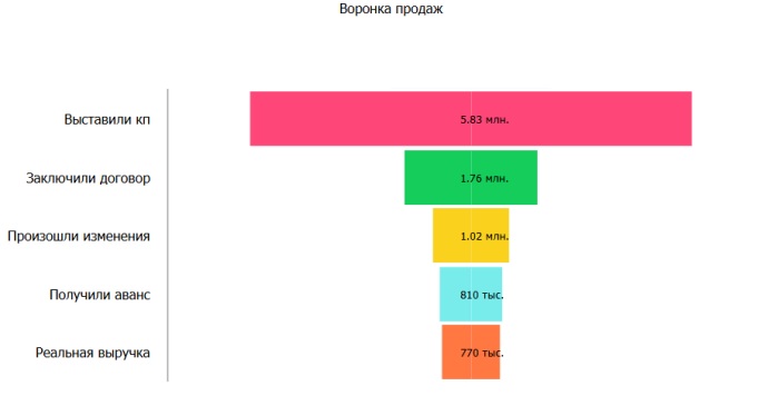 Диаграммы «Воронка»: вариант 1 и вариант 2