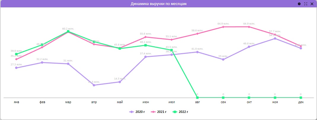 Графики «Линии с маркерами» и «Области с накоплением»