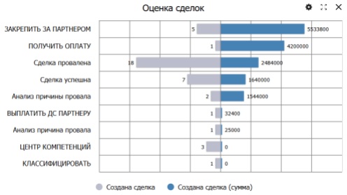 Линейчатые гистограммы и диаграмма «Ёлочка»