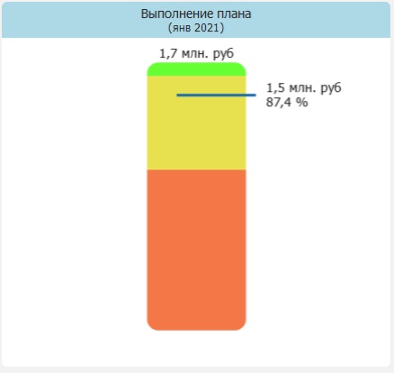 План-фактные индикаторы: «Спидометр» (4 варианта), «Шкала» и «Светофор»