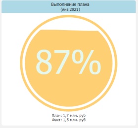 План-фактные индикаторы: «Спидометр» (4 варианта), «Шкала» и «Светофор»