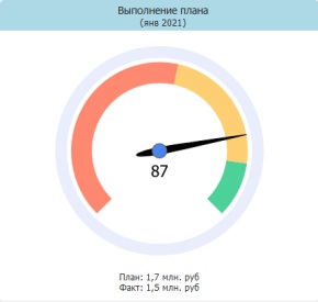 План-фактные индикаторы: «Спидометр» (4 варианта), «Шкала» и «Светофор»