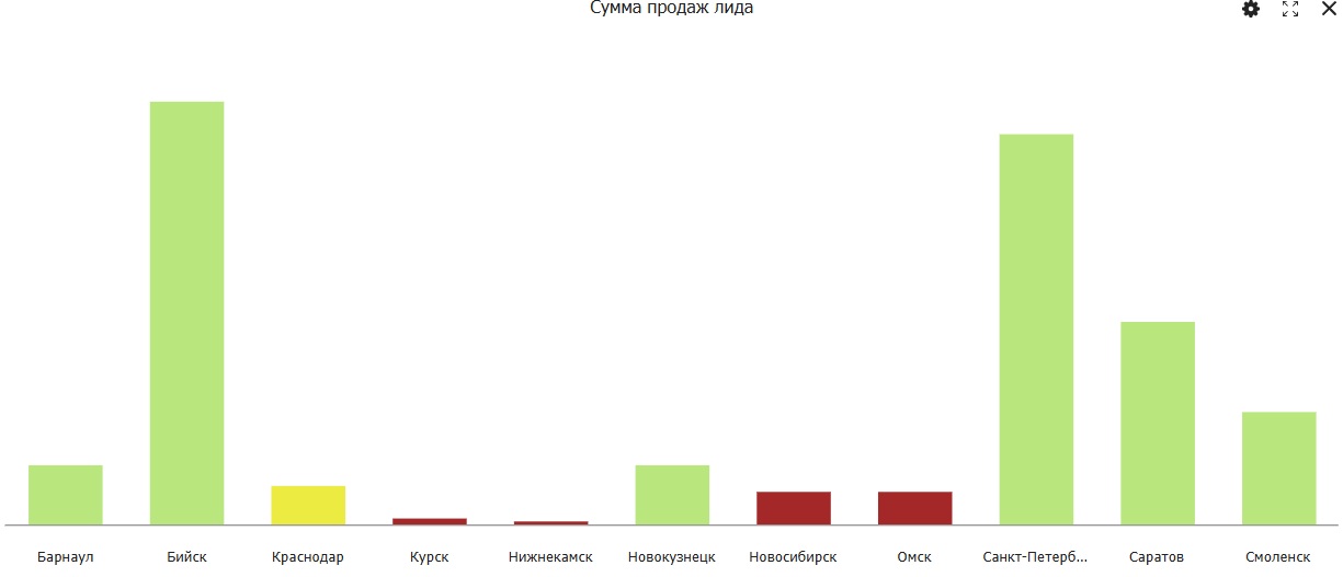 Условное форматирование показателей и аналитик по значению