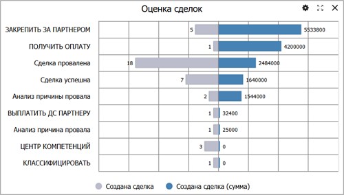 Линейчатые диаграммы и диаграмма «Елочка»