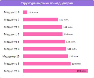 Линейчатые диаграммы и диаграмма «Елочка»