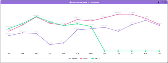 Графики и области