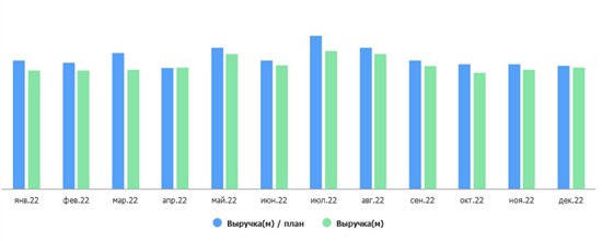 Выбор показателей и распределение значений в плане