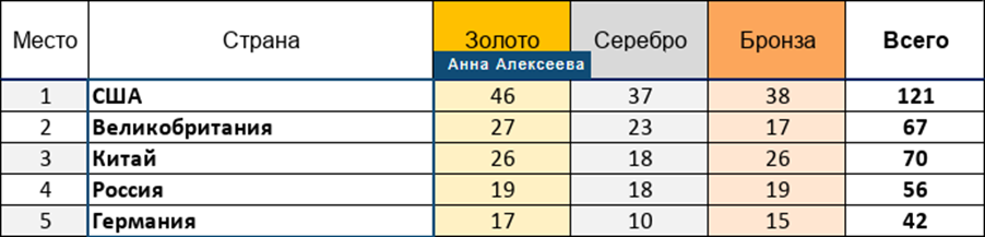 Совместное редактирование презентаций