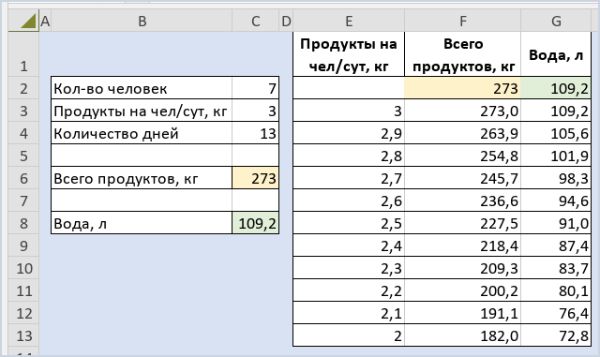 Результат расчёта таблицы данных с несколькими формулами