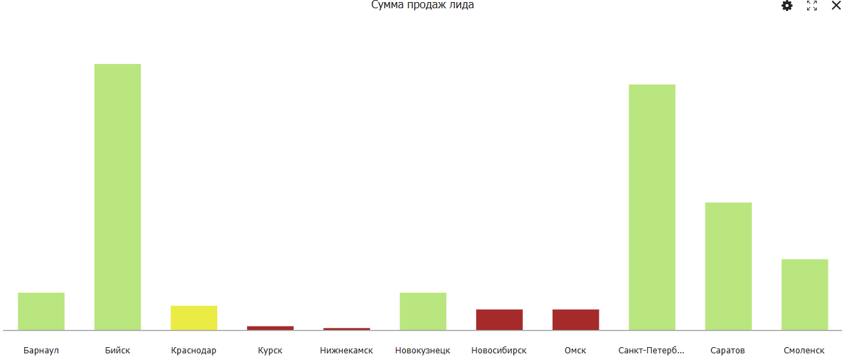 Пример условного форматирования данных на графике