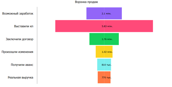 Построение диаграммы «Воронка» (вариант 2) для анализа показателя по этапам одного справочника