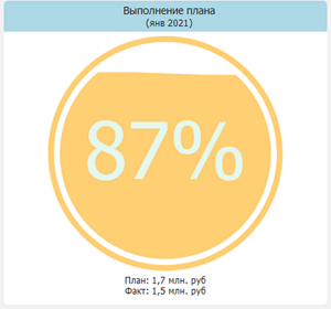Диаграмма «Шкала» с отображением процента выполнения плана по выручке