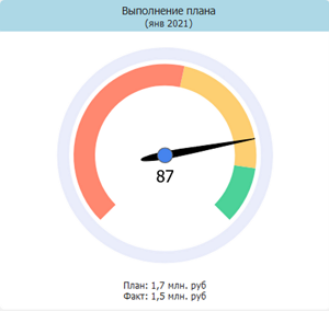 Диаграмма «Спидометр» с красной, жёлтой и зелёной зонами выполнения плана