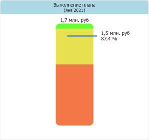 Диаграмма «Спидометр вертикальный» с вертикальной шкалой выполнения плана